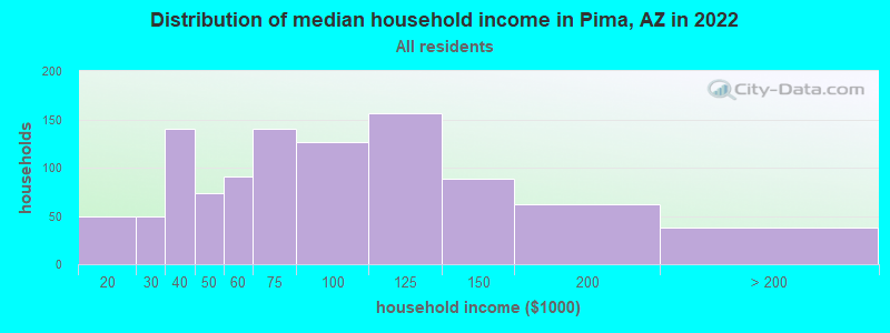 Distribution of median household income in Pima, AZ in 2019