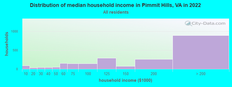 Distribution of median household income in Pimmit Hills, VA in 2022