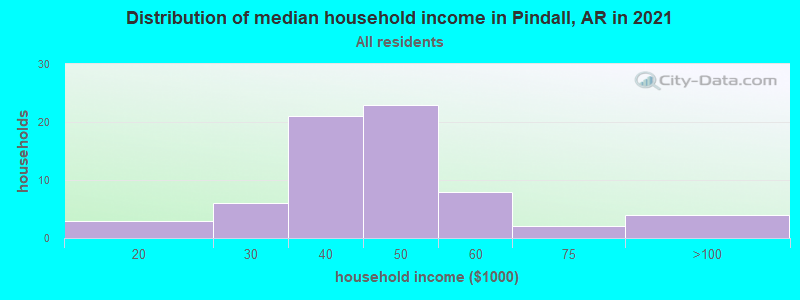Distribution of median household income in Pindall, AR in 2022