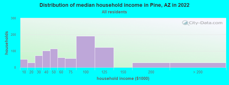 Distribution of median household income in Pine, AZ in 2022