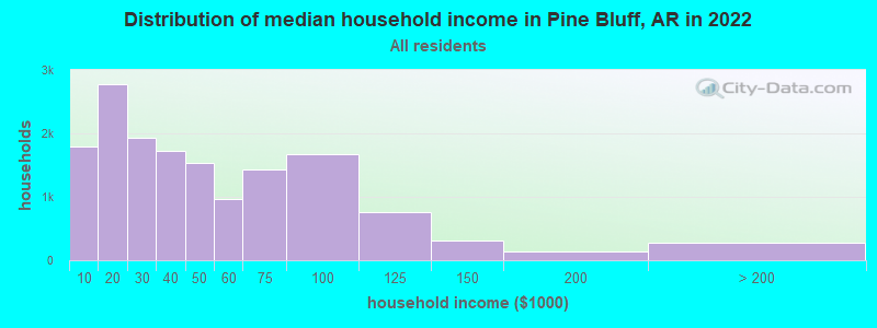 Distribution of median household income in Pine Bluff, AR in 2021