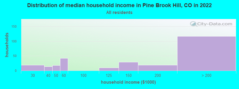 Distribution of median household income in Pine Brook Hill, CO in 2022