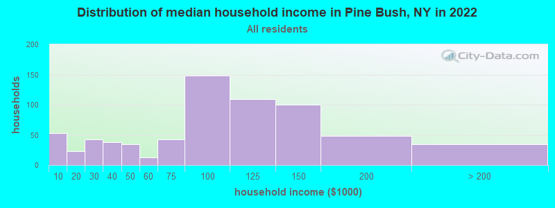 Distribution of median household income in Pine Bush, NY in 2019