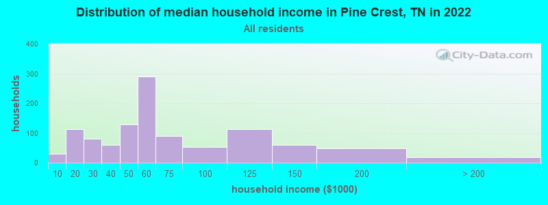 Distribution of median household income in Pine Crest, TN in 2019