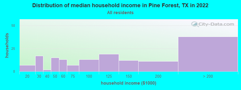 Distribution of median household income in Pine Forest, TX in 2022