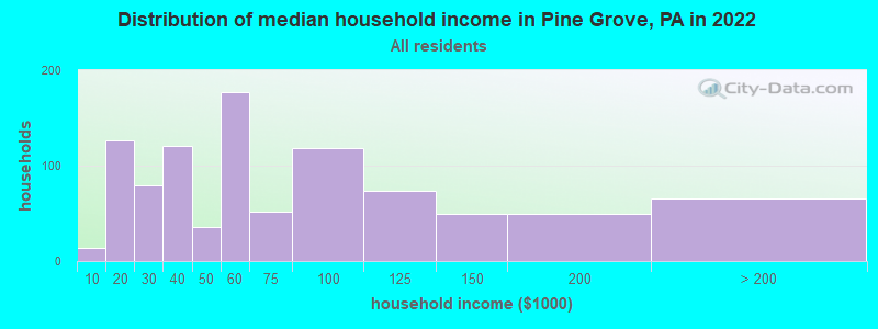 Distribution of median household income in Pine Grove, PA in 2019