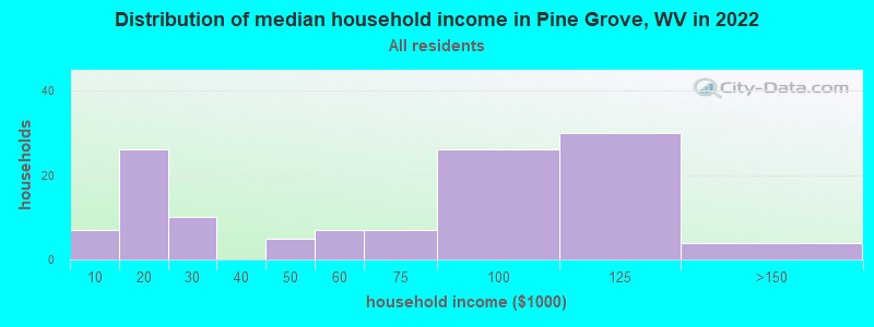 Distribution of median household income in Pine Grove, WV in 2022