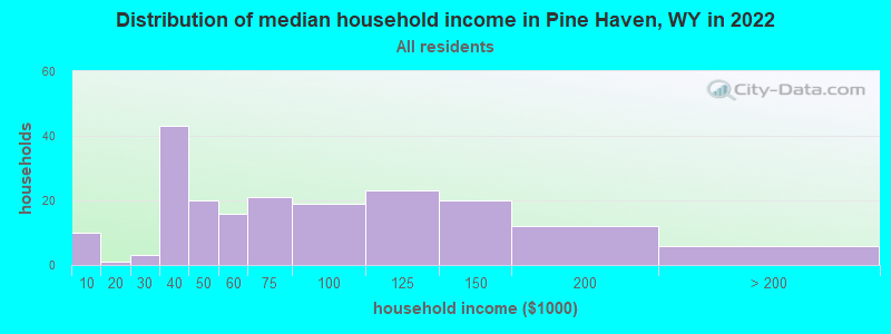 Distribution of median household income in Pine Haven, WY in 2022