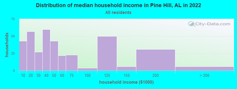 Distribution of median household income in Pine Hill, AL in 2019