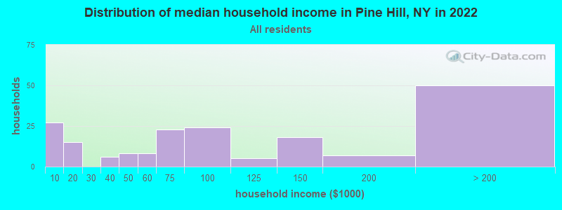Distribution of median household income in Pine Hill, NY in 2022