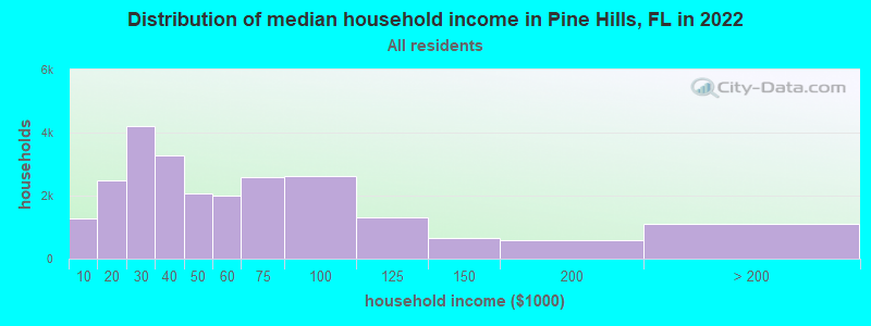 Distribution of median household income in Pine Hills, FL in 2019