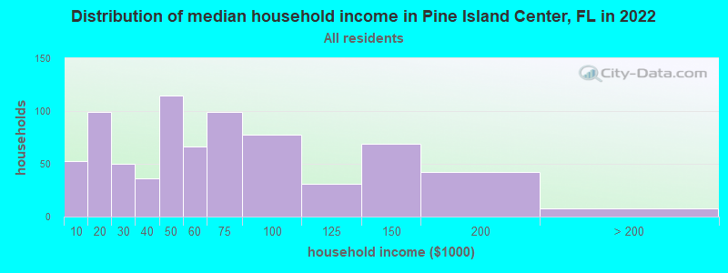 Distribution of median household income in Pine Island Center, FL in 2022