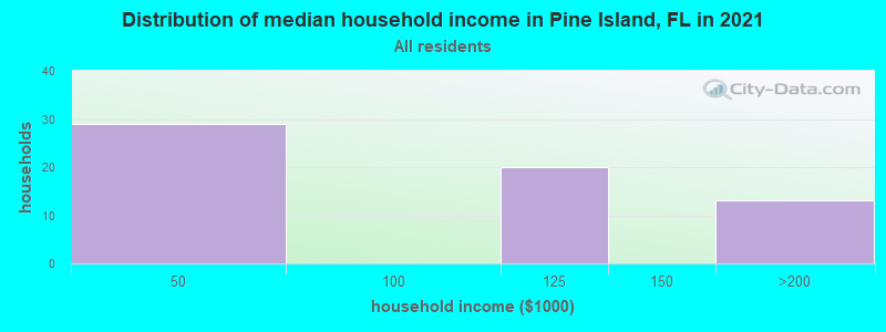 Distribution of median household income in Pine Island, FL in 2021