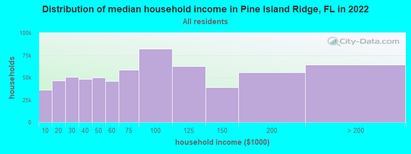 Distribution of median household income in Pine Island Ridge, FL in 2022