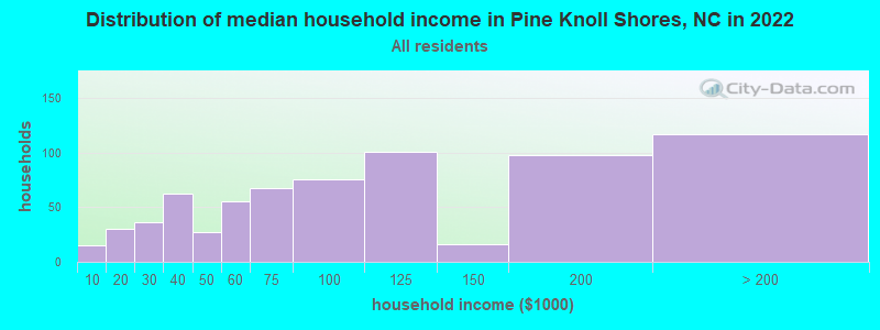 Distribution of median household income in Pine Knoll Shores, NC in 2022
