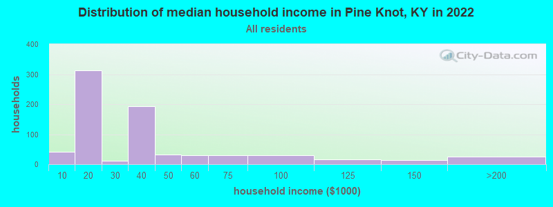 Distribution of median household income in Pine Knot, KY in 2019