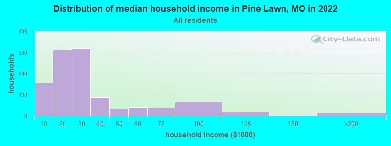 Distribution of median household income in Pine Lawn, MO in 2022