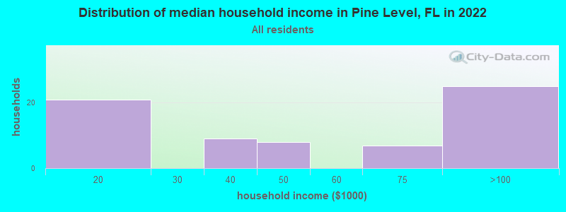 Distribution of median household income in Pine Level, FL in 2019