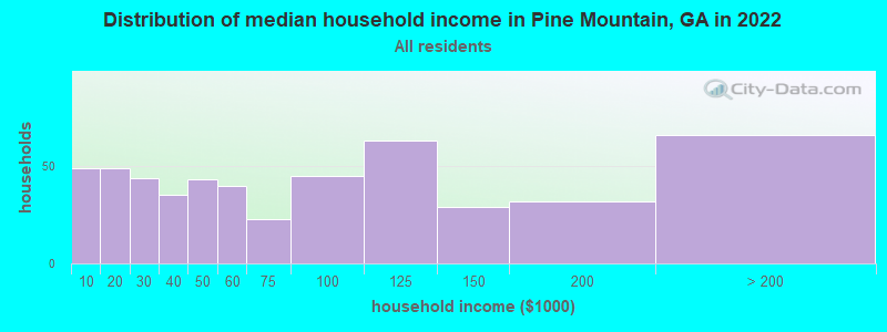 Distribution of median household income in Pine Mountain, GA in 2019