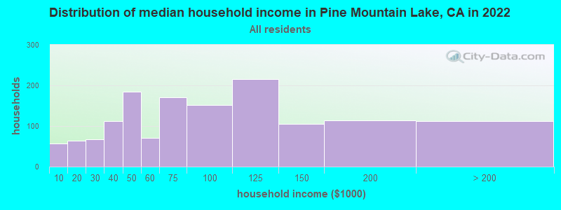 Distribution of median household income in Pine Mountain Lake, CA in 2022