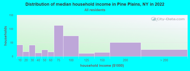 Distribution of median household income in Pine Plains, NY in 2022
