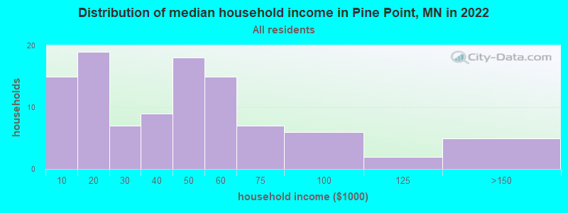 Distribution of median household income in Pine Point, MN in 2022