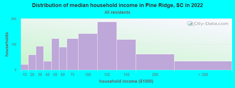 Distribution of median household income in Pine Ridge, SC in 2022