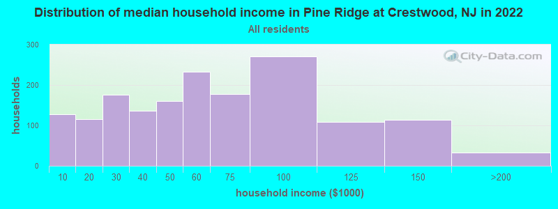 Distribution of median household income in Pine Ridge at Crestwood, NJ in 2022