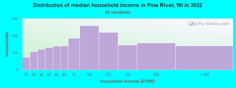 Distribution of median household income in Pine River, WI in 2022