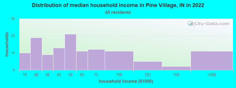 Distribution of median household income in Pine Village, IN in 2022