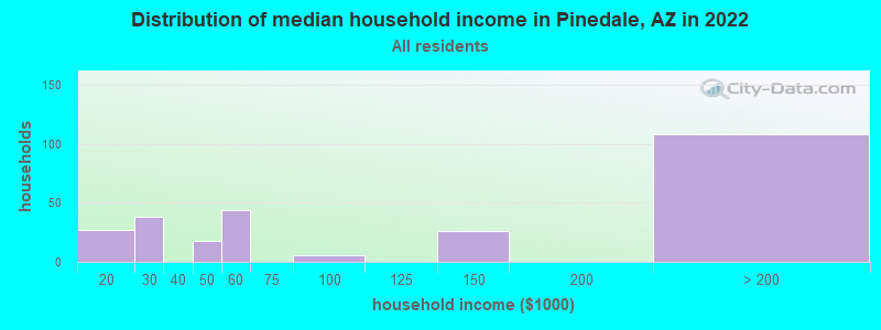 Distribution of median household income in Pinedale, AZ in 2022