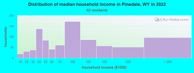 Distribution of median household income in Pinedale, WY in 2019