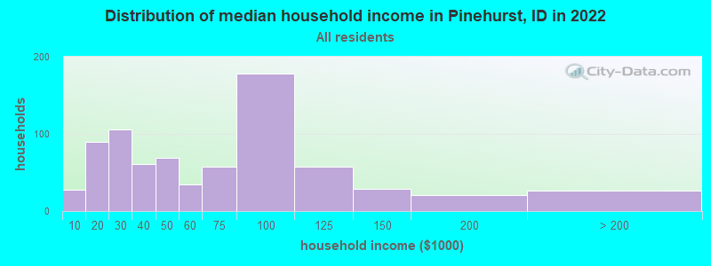 Distribution of median household income in Pinehurst, ID in 2019
