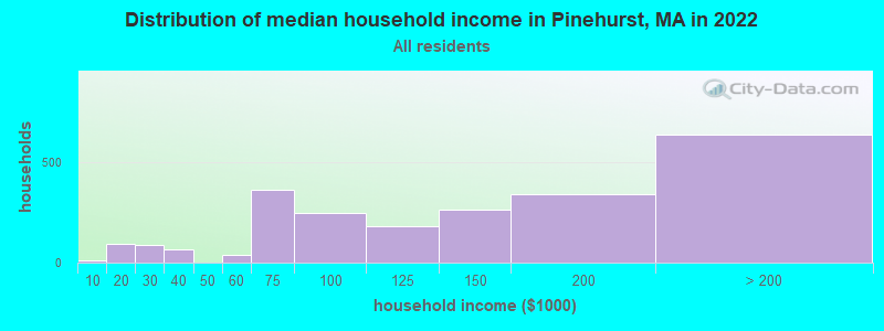 Distribution of median household income in Pinehurst, MA in 2021