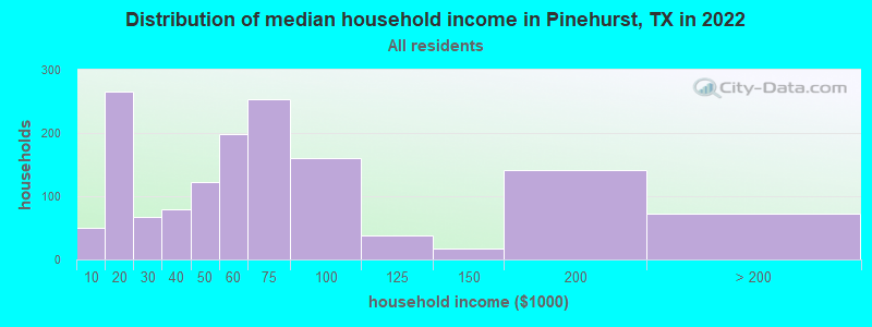 Distribution of median household income in Pinehurst, TX in 2022