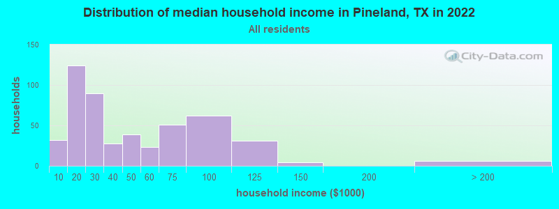 Distribution of median household income in Pineland, TX in 2022