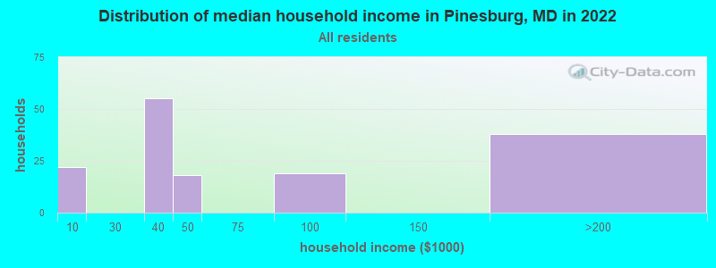Distribution of median household income in Pinesburg, MD in 2022