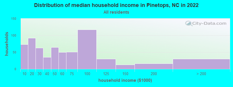 Distribution of median household income in Pinetops, NC in 2022