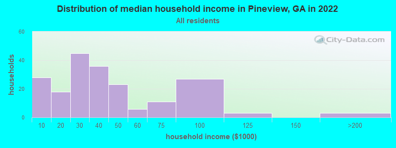 Distribution of median household income in Pineview, GA in 2022