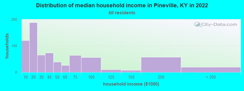 Distribution of median household income in Pineville, KY in 2019