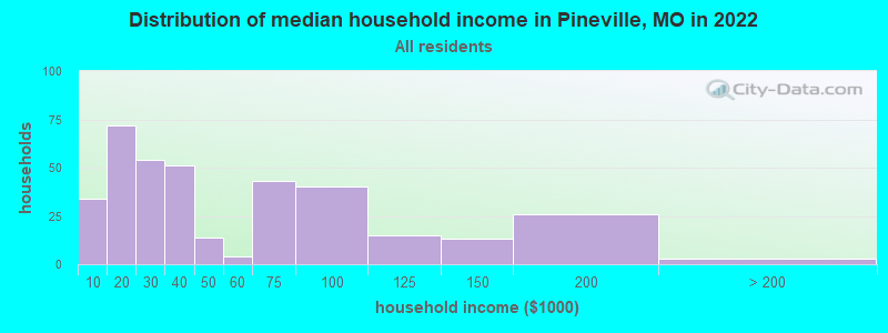 Distribution of median household income in Pineville, MO in 2022