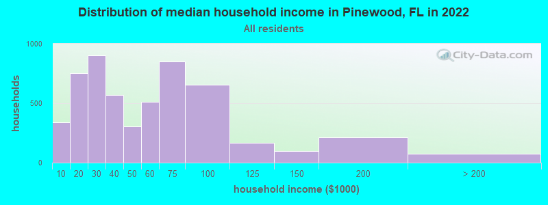 Distribution of median household income in Pinewood, FL in 2019