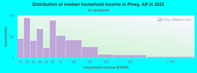 Distribution of median household income in Piney, AR in 2022