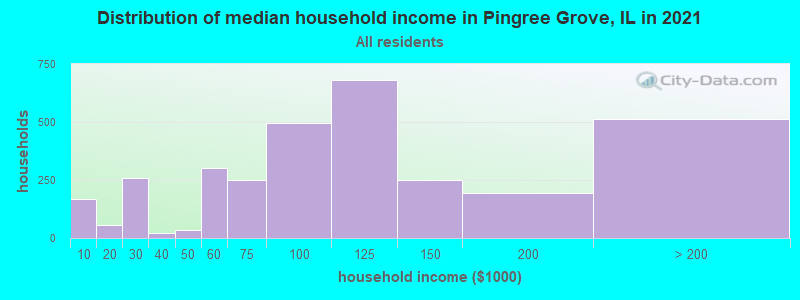 Distribution of median household income in Pingree Grove, IL in 2022