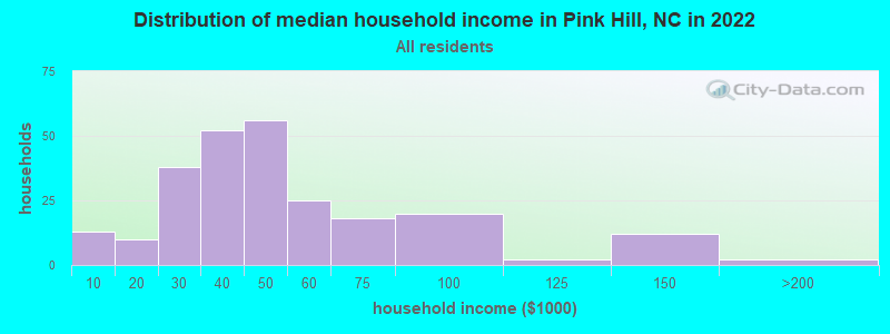 Distribution of median household income in Pink Hill, NC in 2019
