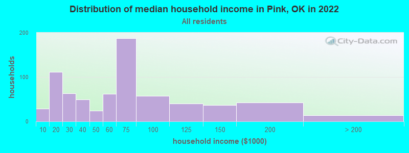Distribution of median household income in Pink, OK in 2022