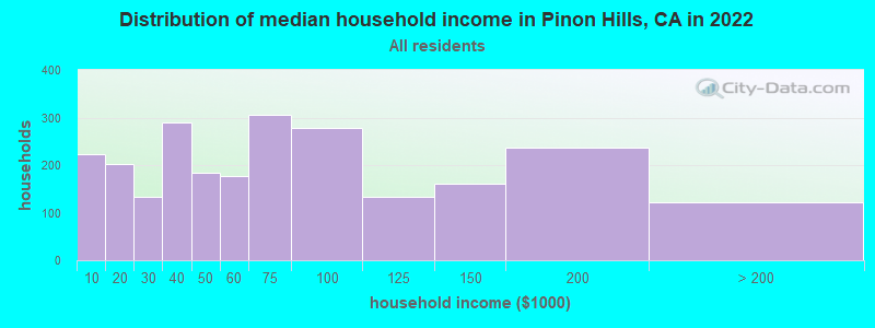 Distribution of median household income in Pinon Hills, CA in 2019
