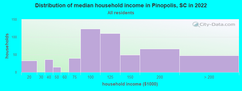 Distribution of median household income in Pinopolis, SC in 2022