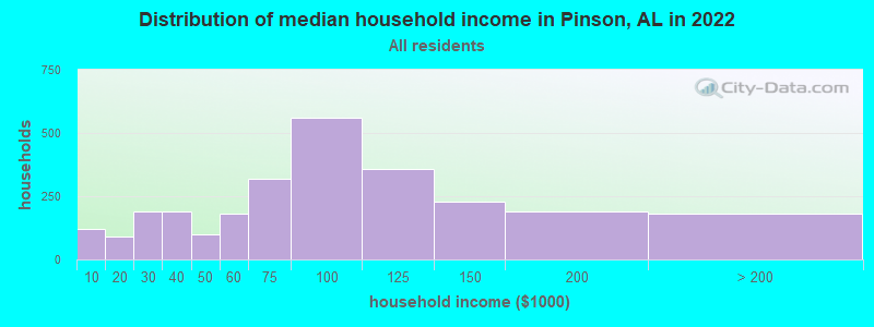 Distribution of median household income in Pinson, AL in 2021