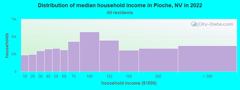 Distribution of median household income in Pioche, NV in 2022